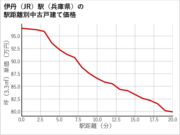 伊丹駅（兵庫県）の徒歩距離別の中古戸建て坪単価