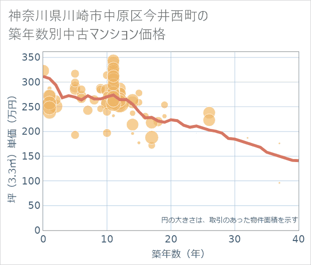 神奈川県川崎市中原区今井西町の築年数別の中古マンション坪単価