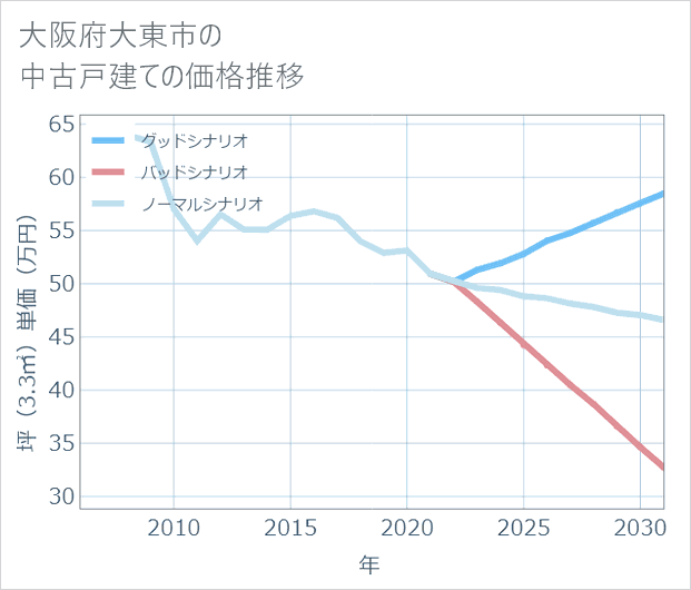 大阪府大東市の中古戸建て価格推移