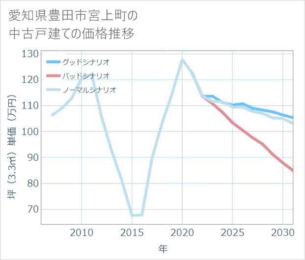 愛知県豊田市宮上町の中古戸建て価格推移