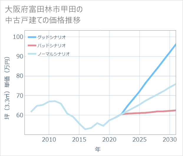 大阪府富田林市甲田の中古戸建て価格推移