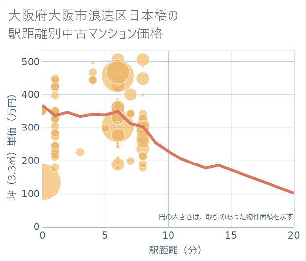 大阪府大阪市浪速区日本橋の徒歩距離別の中古マンション坪単価