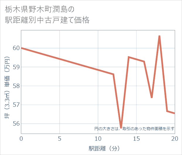 栃木県野木町潤島の徒歩距離別の中古戸建て坪単価