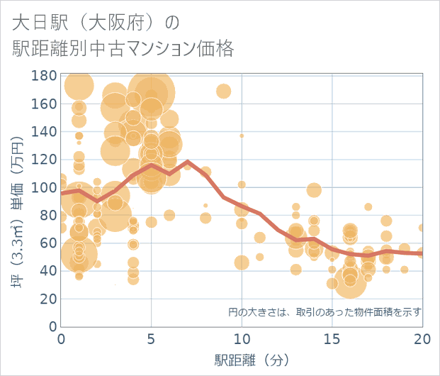 大日駅(大阪府)の徒歩距離別の中古マンション坪単価