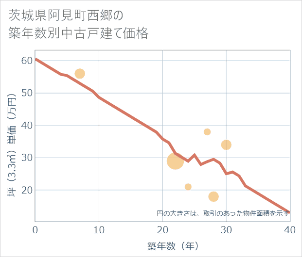 茨城県阿見町西郷の築年数別の中古戸建て坪単価