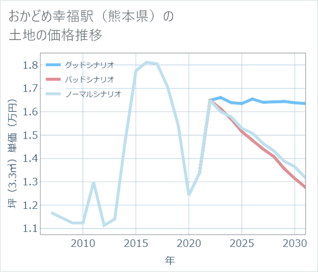 おかどめ幸福駅(熊本県)の土地価格推移