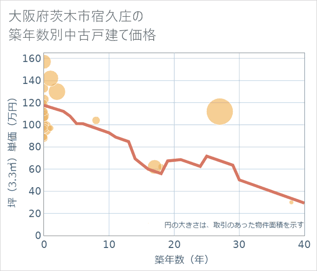 大阪府茨木市宿久庄の築年数別の中古戸建て坪単価
