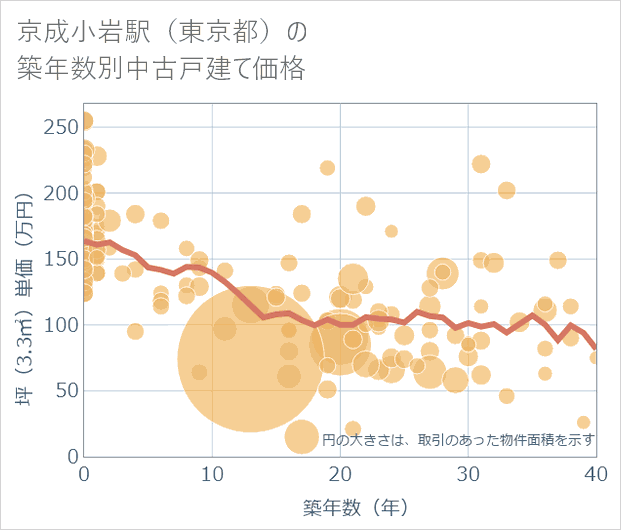 京成小岩駅(東京都)の築年数別の中古戸建て坪単価
