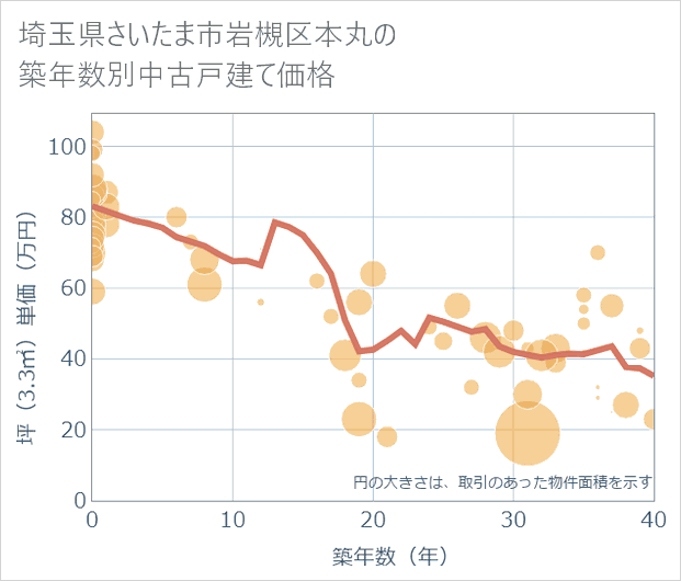 埼玉県さいたま市岩槻区本丸の築年数別の中古戸建て坪単価