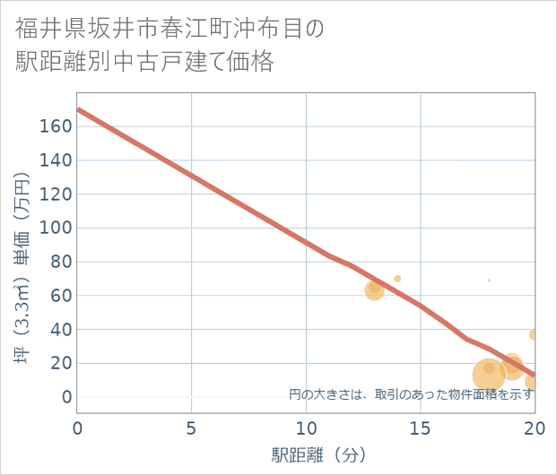 福井県坂井市春江町沖布目の徒歩距離別の中古戸建て坪単価