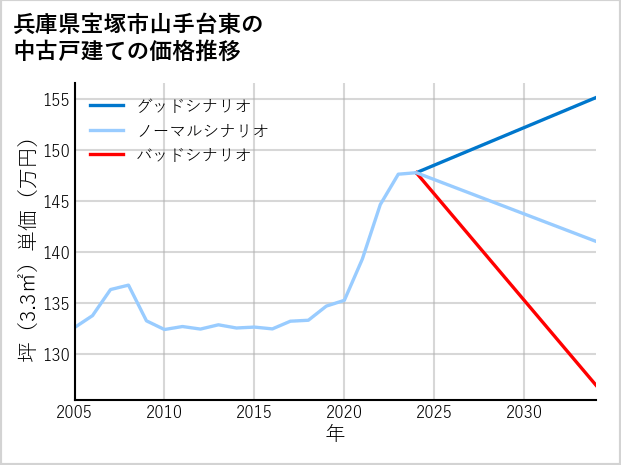 兵庫県宝塚市山手台東の中古戸建て価格推移