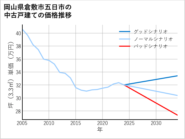 岡山県倉敷市五日市の中古戸建て価格推移