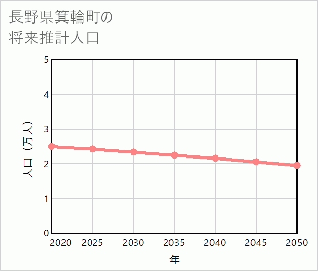 箕輪町の将来推計人口