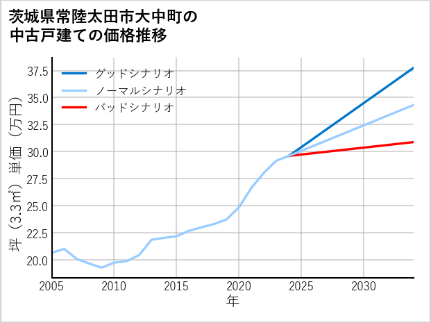 茨城県常陸太田市大中町の中古戸建て価格推移