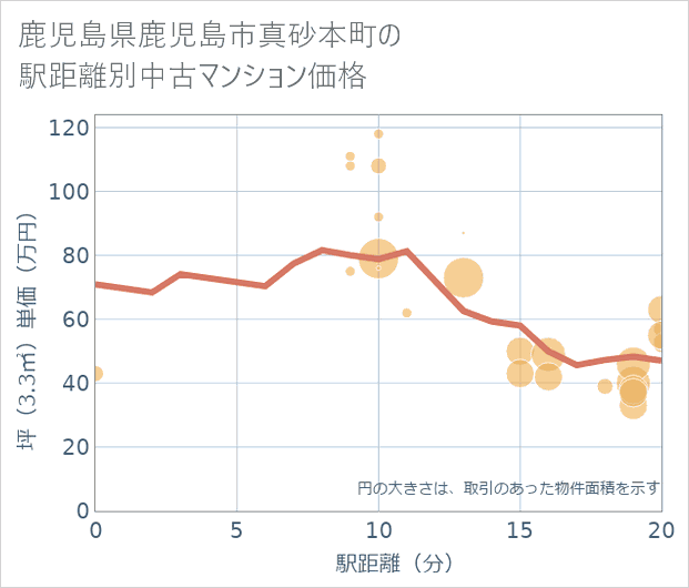 鹿児島県鹿児島市真砂本町の徒歩距離別の中古マンション坪単価