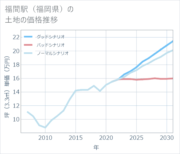 福間駅(福岡県)の土地価格推移