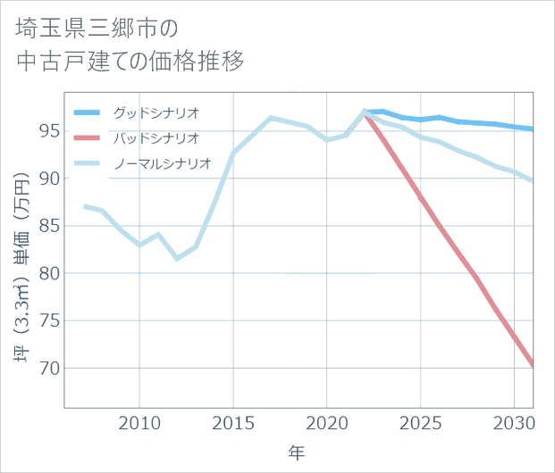 埼玉県三郷市の中古戸建て価格推移