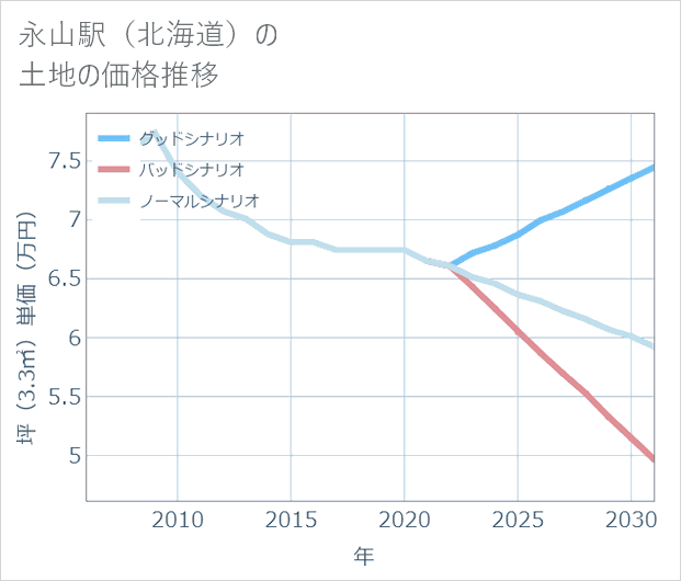 永山駅（北海道）の土地価格推移