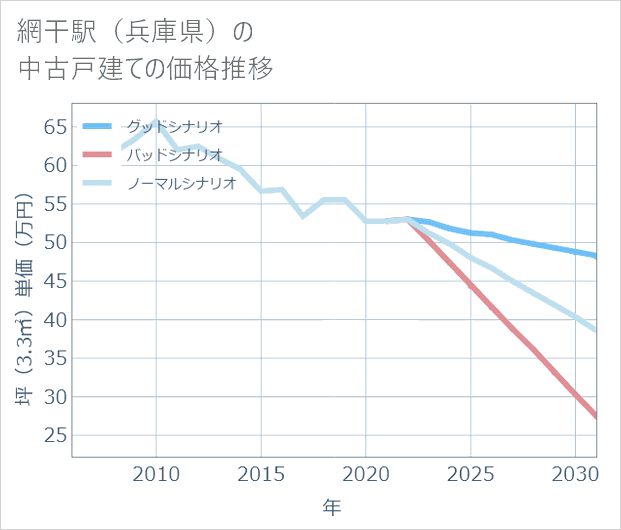 網干駅(兵庫県)の中古戸建て価格推移