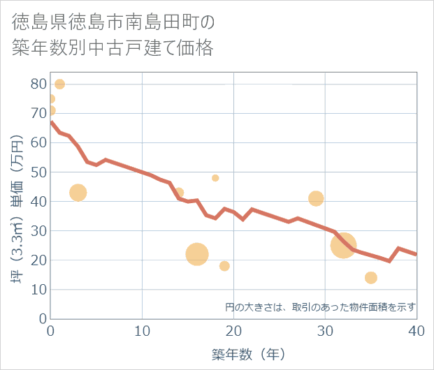 徳島県徳島市南島田町の築年数別の中古戸建て坪単価