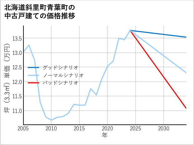 北海道斜里町青葉町の中古戸建て価格推移
