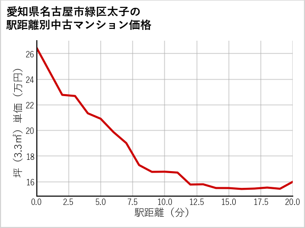 愛知県名古屋市緑区太子の徒歩距離別の中古マンション坪単価