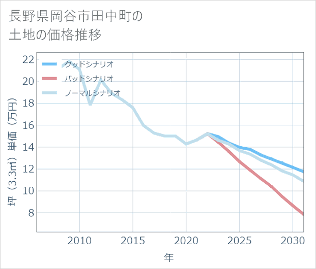 長野県岡谷市田中町の土地価格推移