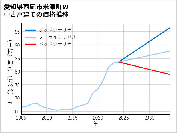愛知県西尾市米津町の中古戸建て価格推移