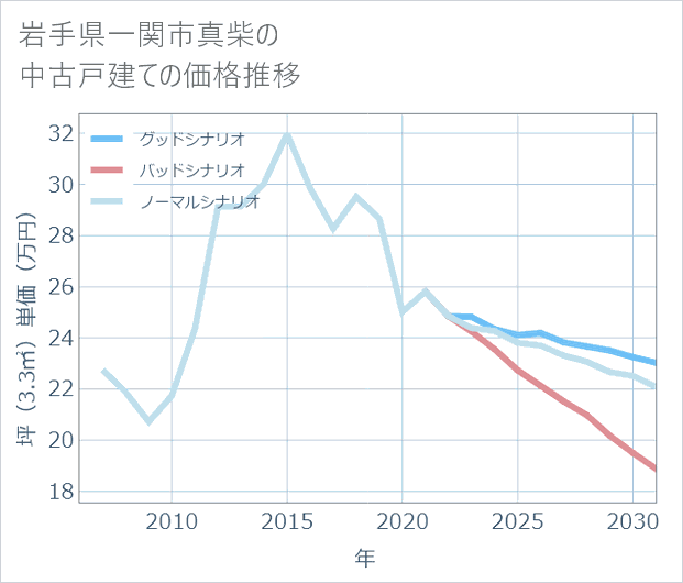 岩手県一関市真柴の中古戸建て価格推移