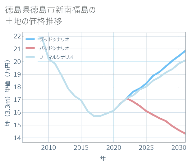 徳島県徳島市新南福島の土地価格推移