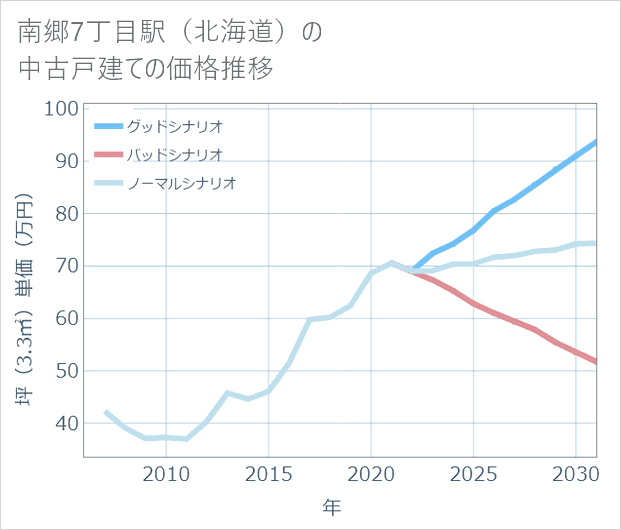 南郷7丁目駅（北海道）の中古戸建て価格推移