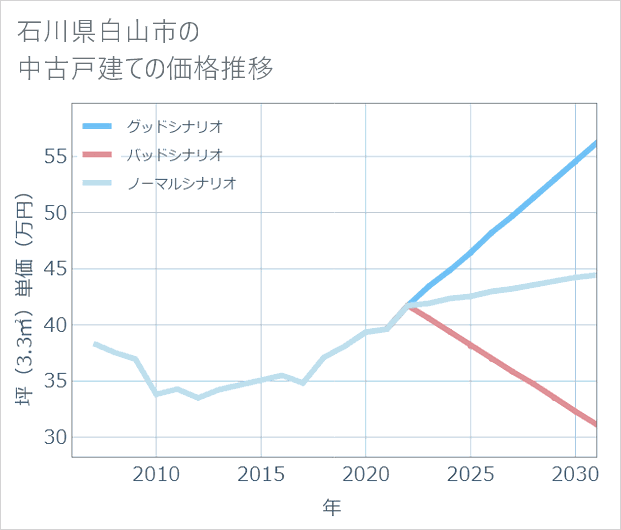 石川県白山市の中古戸建て価格推移