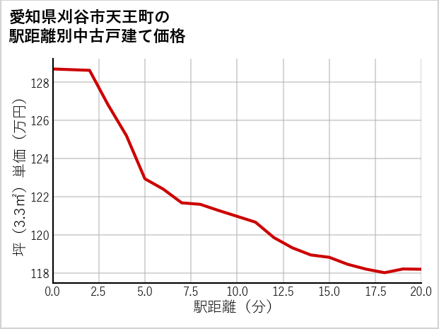 愛知県刈谷市天王町の徒歩距離別の中古戸建て坪単価