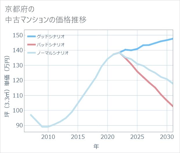 京都府の中古マンション価格推移