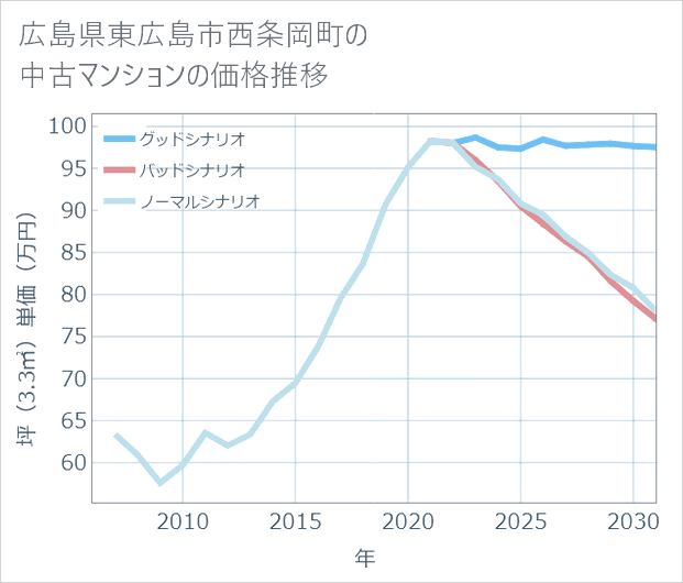 広島県東広島市西条岡町の中古マンション価格推移
