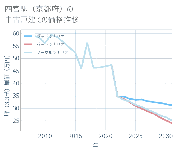 四宮駅(京都府)の中古戸建て価格推移