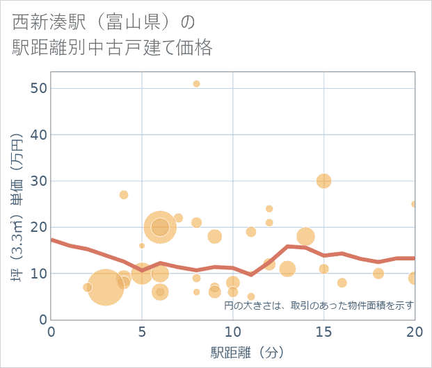西新湊駅(富山県)の徒歩距離別の中古戸建て坪単価