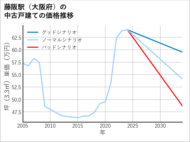 藤阪駅（大阪府）の中古戸建て価格推移