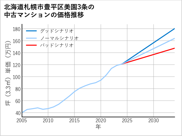 北海道札幌市豊平区美園3条の中古マンション価格推移