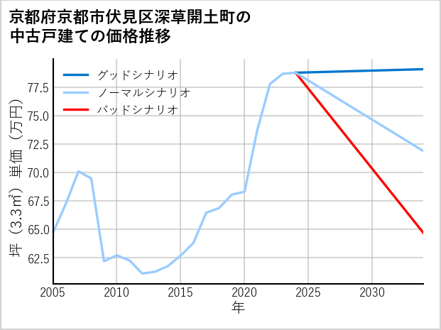 京都府京都市伏見区深草開土町の中古戸建て価格推移
