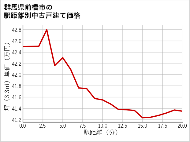 群馬県前橋市の徒歩距離別の中古戸建て坪単価