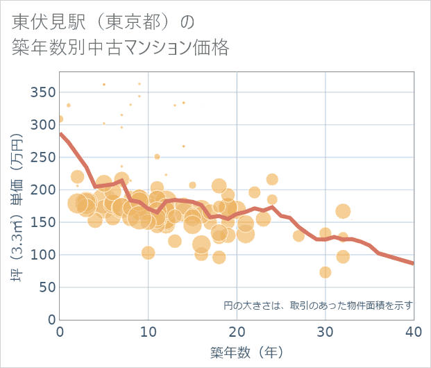 東伏見駅(東京都)の築年数別の中古マンション坪単価