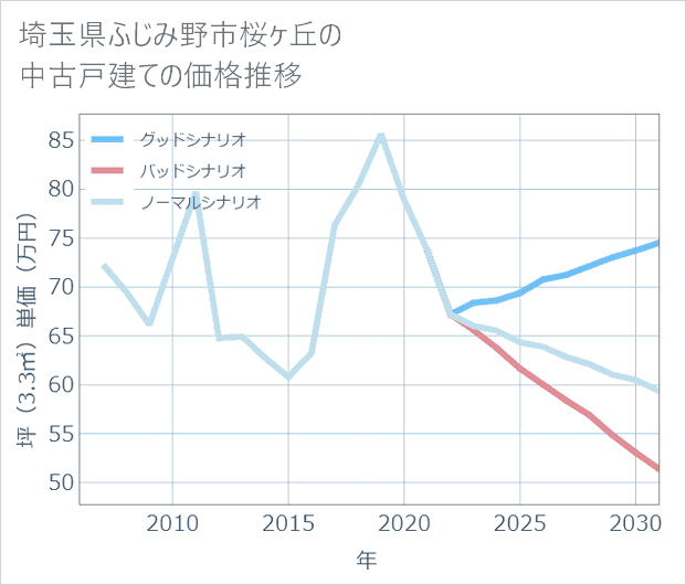 埼玉県ふじみ野市桜ケ丘の中古戸建て価格推移