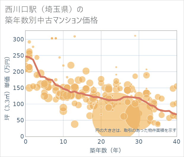 西川口駅(埼玉県)の築年数別の中古マンション坪単価