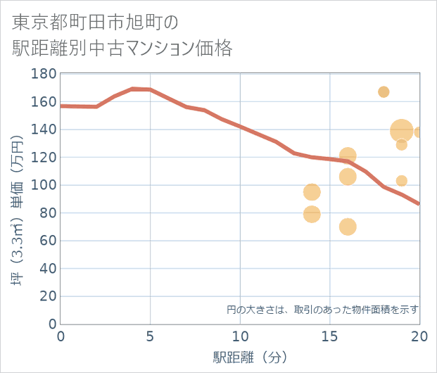 東京都町田市旭町の徒歩距離別の中古マンション坪単価