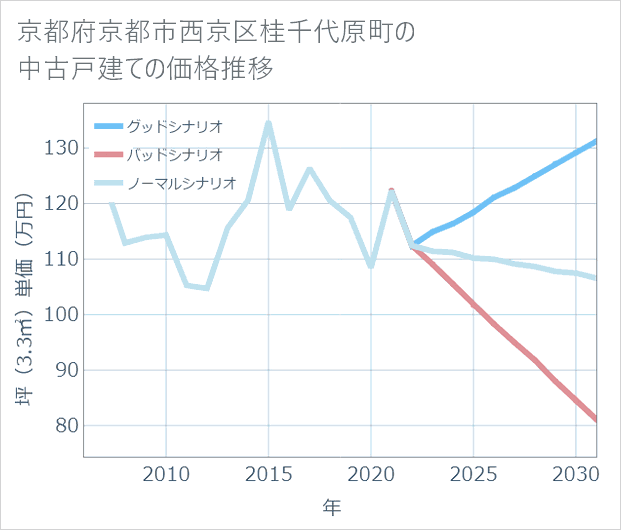 京都府京都市西京区桂千代原町の中古戸建て価格推移