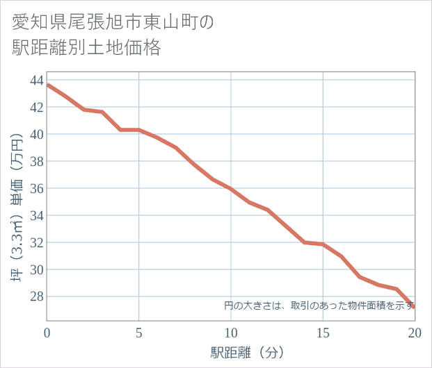愛知県尾張旭市東山町の徒歩距離別の土地坪単価