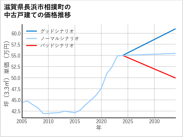 滋賀県長浜市相撲町の中古戸建て価格推移