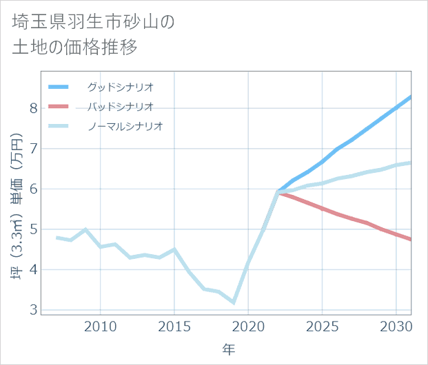 埼玉県羽生市砂山の土地価格推移
