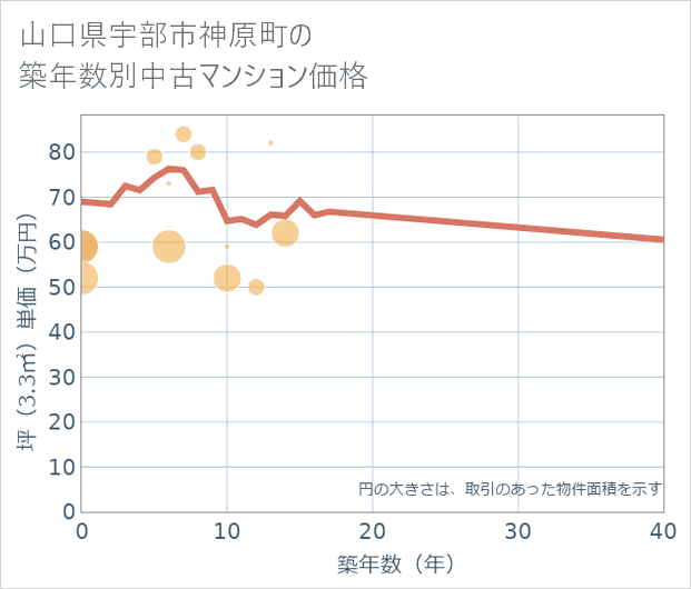 山口県宇部市神原町の築年数別の中古マンション坪単価